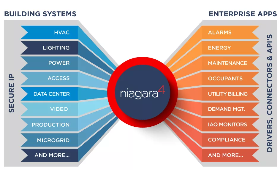 Controls Integrator using Tridium Niagara